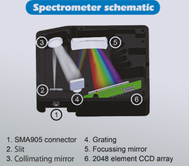 Schematischer Aufbau Spektrometer SEC2020