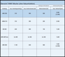 Der THINKY Mischer ARE-250 im Vergleich zu weiteren THINKY Mischern ohne Vakuumfunktion.