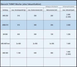 Der THINKY Mischer ARE-310 im Vergleich zu weiteren THINKY Mischern ohne Vakuumfunktion.