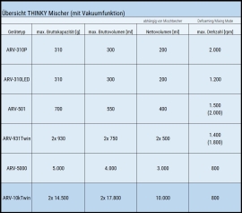 Der THINKY Mischer ARV-10K TWIN im Vergleich zu weiteren THINKY Mischern mit Vakuumfunktion.