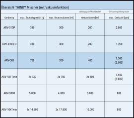 Der THINKY Mischer ARV-501 im Vergleich zu weiteren THINKY Mischern mit Vakuumfunktion.