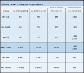 Der THINKY Mischer ARV-931 TWIN im Vergleich zu weiteren THINKY Mischern mit Vakuumfunktion.