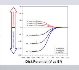 Experiment mit einer rotierenden Ring-Scheibenelektrode zur Evaluierung des kinetischen Verhaltens von instabilen elektrochemischen Zwischenprodukten, bei dem die Sammeleffizienz, als ein Verhältniswert zwischen der Materialmenge, die an der Scheibenelektrode erzeugt wird und schließlich ihren Weg zur Ringelektrode findet, darüber Aufschluss gibt