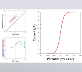 Eine graphische Auftragung des Stroms über einer Potentialänderung bei einem elektroanalytischen Experiment, bei dem das Potential zwischen zwei Grenzwerten hin und her bewegt wird