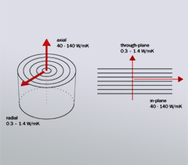 Beispiel für ein optionales Messmodul - Bestimmung der Wärmeleitfähigkeit an anisotropen Bulk-Materialien
