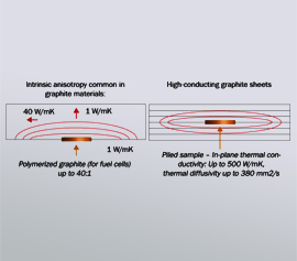 Hot Disk TPS 3500 – Bestimmung der Wärmeleitfähigkeit an kleinen Proben mit Graphitstruturen