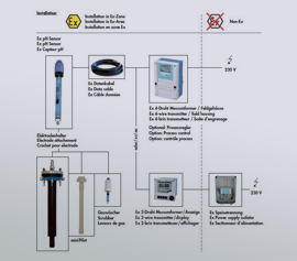 pH-Messkette zum Anschluss an Glasanlagen, explosionsgeschützt ausgeführt