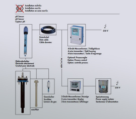 pH Messkette zum Anschluss an Glasanlagen, nicht explosionsgeschützt ausgeführt