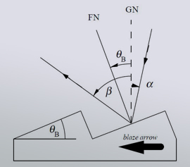 Prinzip der Beugung (in Reflexion) an einem mechanisch geteilten (geritzten) Plangitter