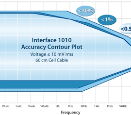 Gamry Interface 1010 Bipotentiostat Accuracy Contour Plot (ACP), Accuracy Contour Map (ACM), Schnell-Test der EIS-System-Leistungsfähigkeit