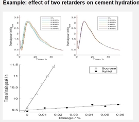 Calmetrix I-Cal Ultra Zementkalorimeter – Anwendungsbeispiel Quantifizierung der Wirkung von Xylit und Saccharose auf die Verzögerung der Alitreaktion in einem Portland-Kalkstein-Zementleim