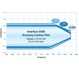 Gamry Interface 5000 Potentiostat/Galvanostat/ZRA Accuracy Contour Plot (ACP), Accuracy Contour Map (ACM), Schnell-Test der EIS-System-Leistungsfähigkeit