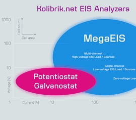 Graphische Darstellung der Abdeckung bzgl. Strom und Spannung von Kolibrik´s MEGAEIS und Potentiostat/Galvanostat