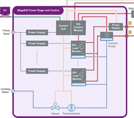 Schematische Darstellung der Leistungsstufen, Regelung, Kühlung sowie Einzelzellabtastung eines Brennstoffzellenstapels „H2FC Stack“ ohne zusätzliche externe Last